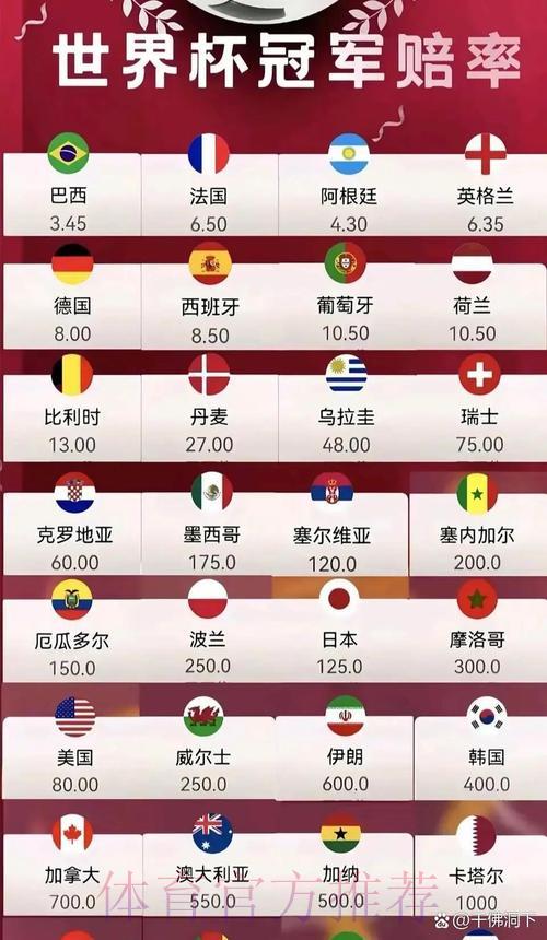 2026世界杯夺冠赔率深度解析:各路豪强胜率全面盘点 2026世界杯夺冠赔率深度解析:各路豪强胜率全面盘点
